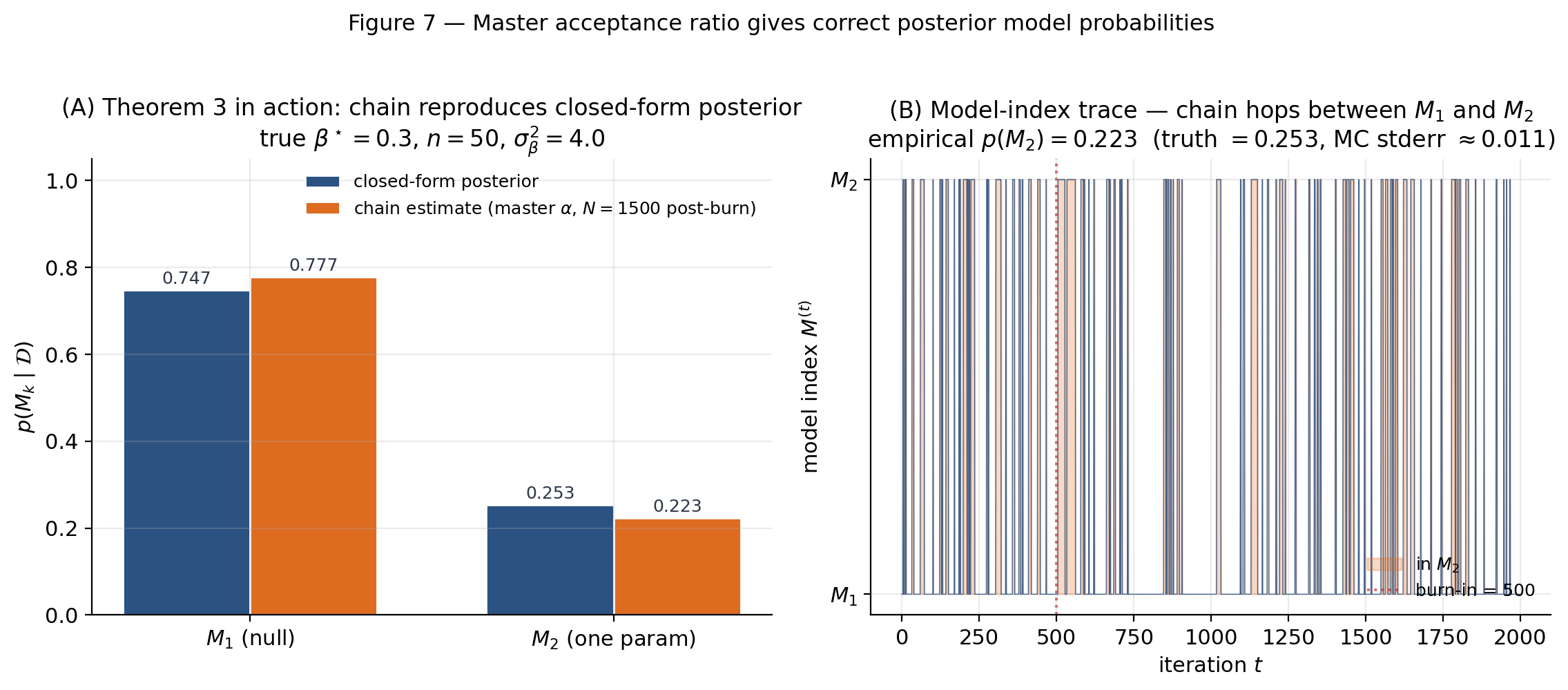 Two-panel numerical verification. Left: side-by-side bar chart comparing closed-form posterior model probabilities P(M_1|D) and P(M_2|D) against the chain estimates from a 2000-iteration trans-dim chain. Right: full 2000-iteration trace of M^(t) with in-M_2 region shaded.