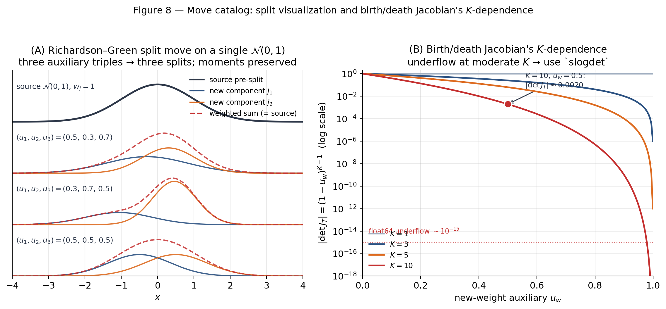 Two-panel figure for the move catalog. Left: three variants of the split move on a single N(0,1) source component, showing the two new components and their moment-preserving weighted sum. Right: birth/death Jacobian (1-u_w)^(K-1) on log scale for K=1,3,5,10 with a marker at the rounding-loss horizon where direct det-then-log arithmetic becomes unsafe.