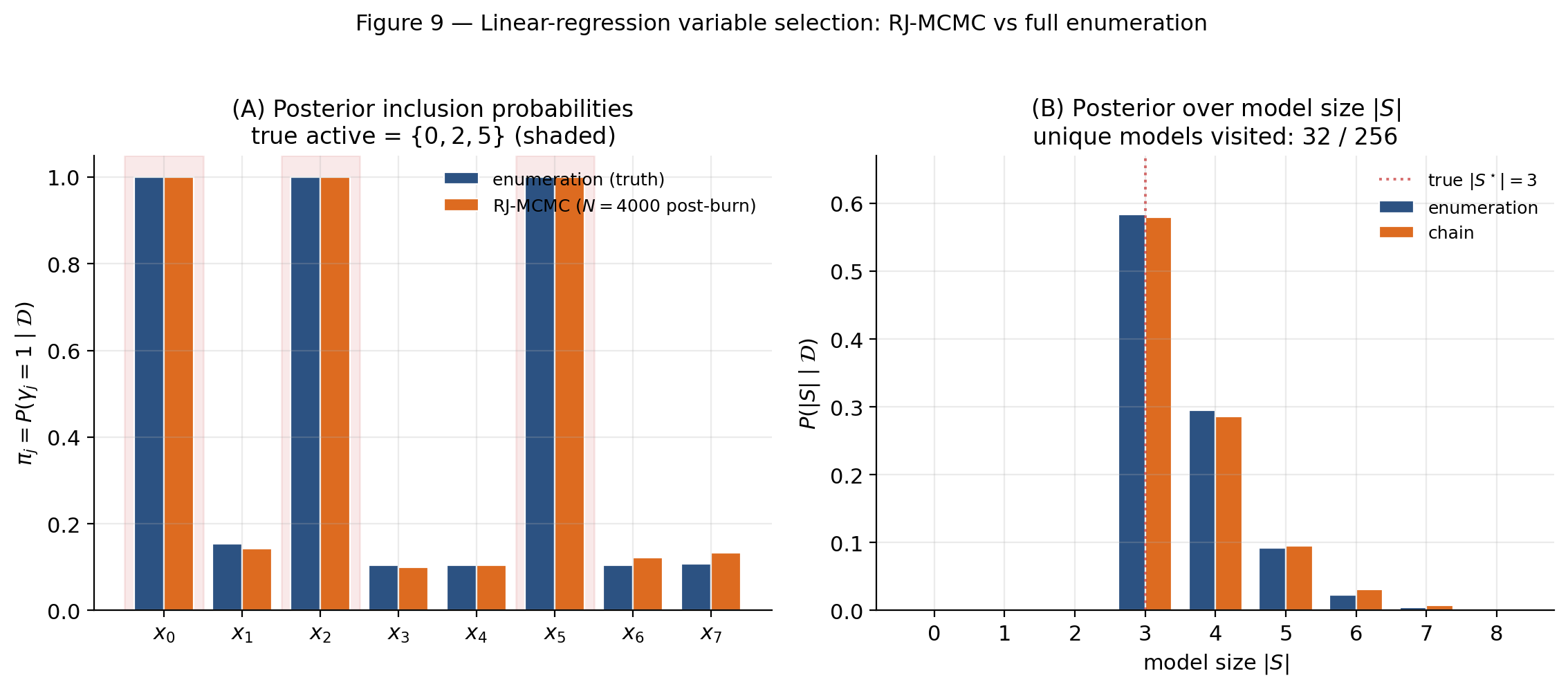 Two-panel head-to-head of RJ-MCMC versus enumeration gold standard at p=8. Left: side-by-side bars for posterior inclusion probabilities of covariates j=0..7, comparing enumeration and chain estimates with true active covariates shaded. Right: bars for model-size posterior P(|S|=k|D) for k=0..8 with vertical line at the true cardinality 3.