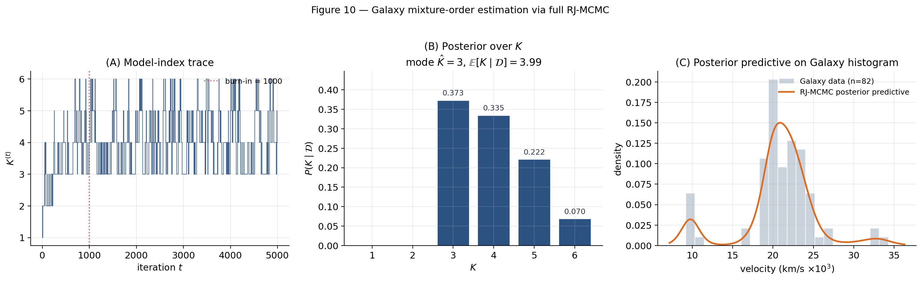 Three-panel summary of the Galaxy mixture-order chain. Left: K-trace step plot showing K^(t) hopping between 3-6 after burn-in. Middle: bar chart of P(K|D) for K=1..6 with K=3 highlighted as the mode. Right: Galaxy histogram overlaid with the posterior predictive density f-hat(y|D) averaged over 1000 post-burn snapshots.