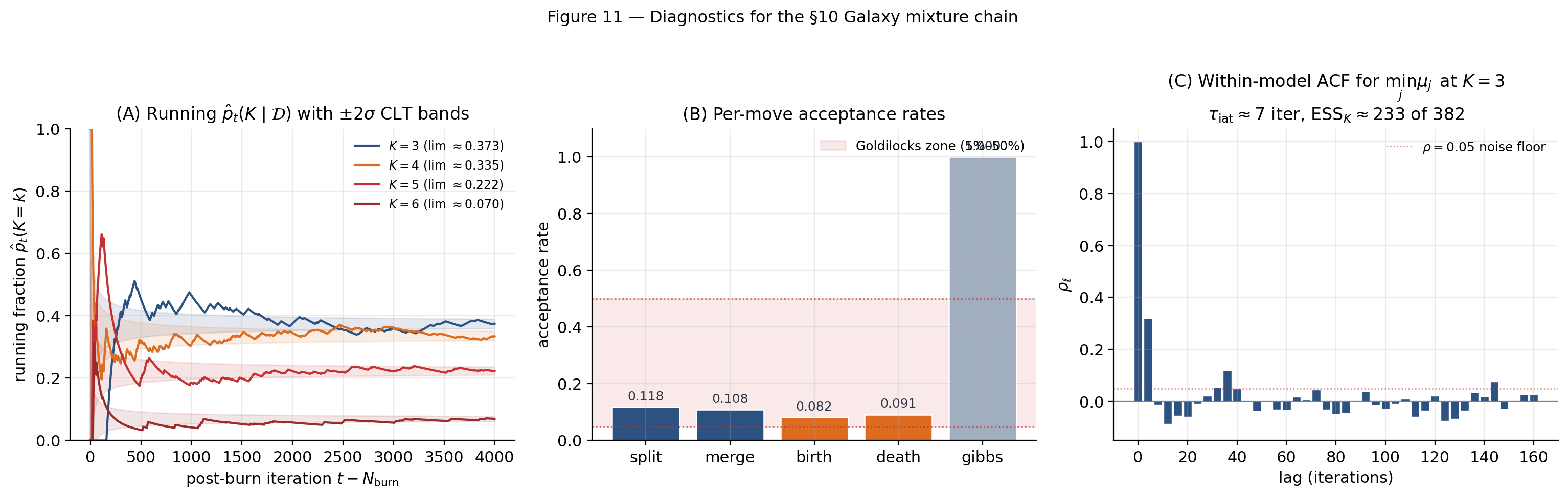 Three-panel diagnostic dashboard for the Galaxy chain. Left: running posterior P_t(K|D) with multinomial CLT bands for each K. Middle: per-move acceptance rate bar chart with 5%-50% Goldilocks zone shaded. Right: within-K autocorrelation function for the smallest-mean component at the dominant K=3, with IAT and within-model ESS annotated.