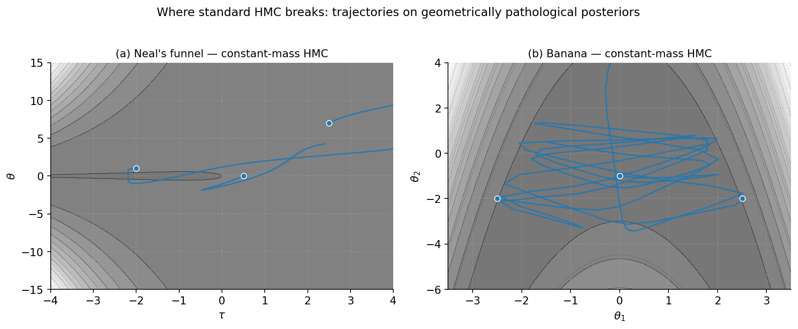 Two-panel figure showing standard HMC trajectories on Neal's funnel and the banana distribution at three step sizes. Trajectories either stall in the loose regions or overshoot in the tight regions, depending on the step size choice.
