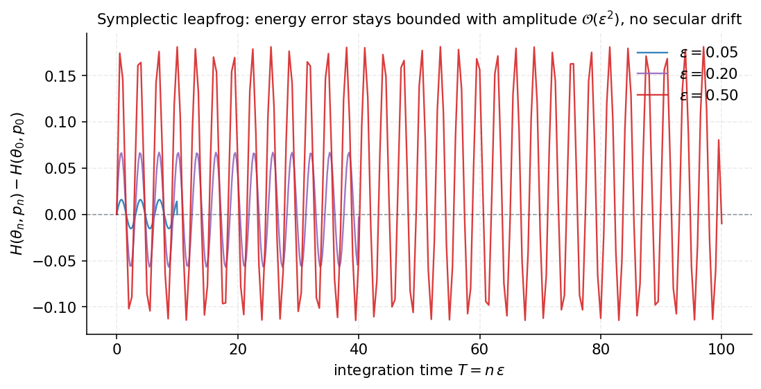 Leapfrog energy error |H(t) - H(0)| as a function of step number for three step sizes on an isotropic Gaussian. The error oscillates with bounded amplitude rather than drifting; the amplitude scales as ε².