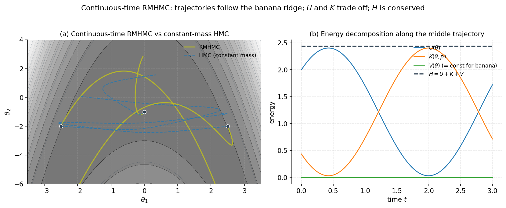 Two-panel figure with continuous-time RMHMC trajectories on the banana and the corresponding U/K/V energy decomposition along one trajectory.