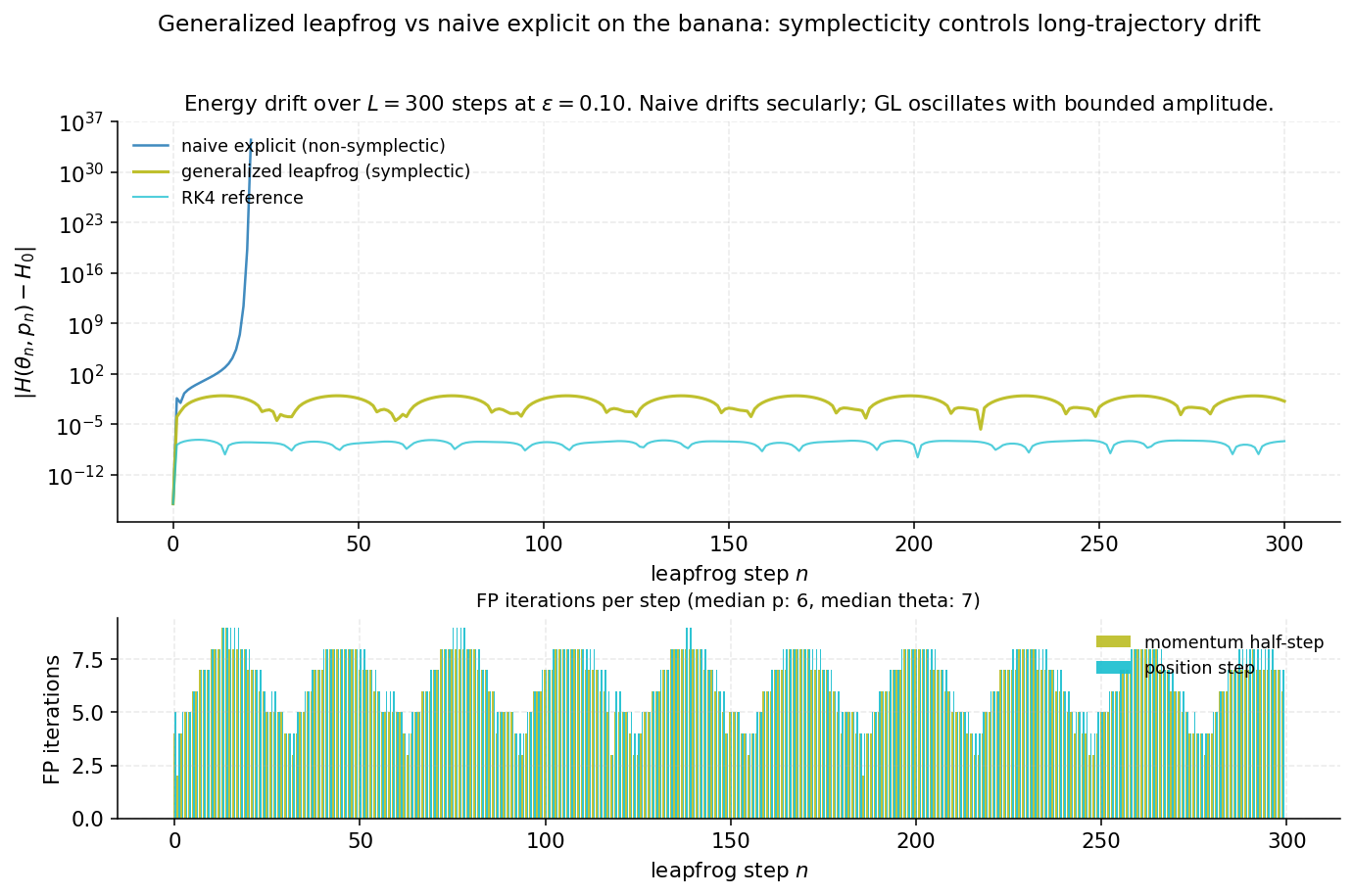 Two-panel figure comparing RK4 reference, generalized leapfrog, and naive explicit Riemannian leapfrog on the banana. Naive drifts secularly; GL oscillates with bounded amplitude; RK4 stays flat.
