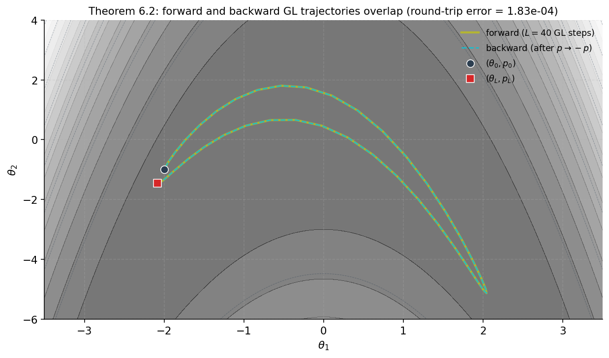 Single-panel figure showing forward and backward generalized-leapfrog trajectories on the banana, with round-trip error reported numerically.