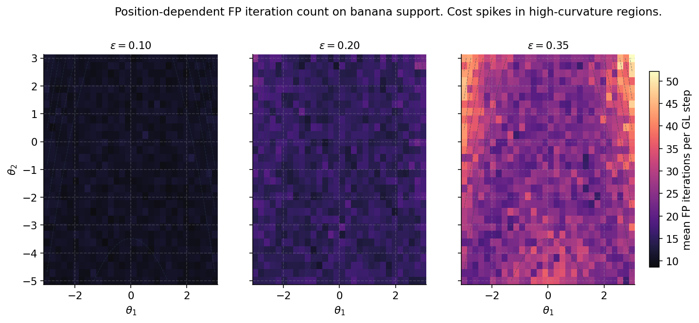 Heatmap of mean fixed-point iteration count over the banana support at three step sizes, showing position-dependent solver cost.