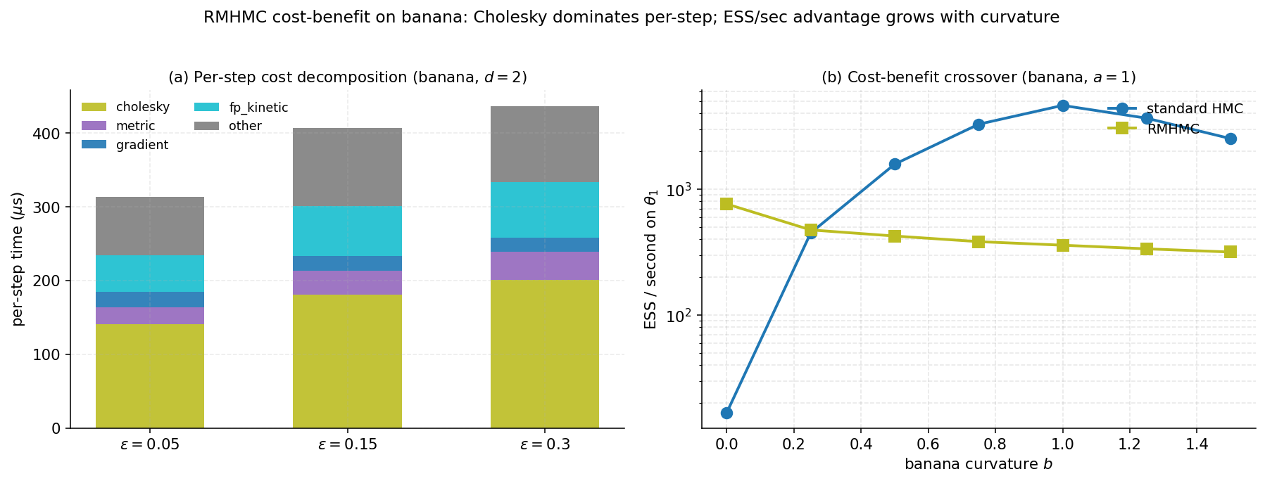 Two-panel figure with per-step cost decomposition and ESS/sec versus banana curvature for HMC and RMHMC.