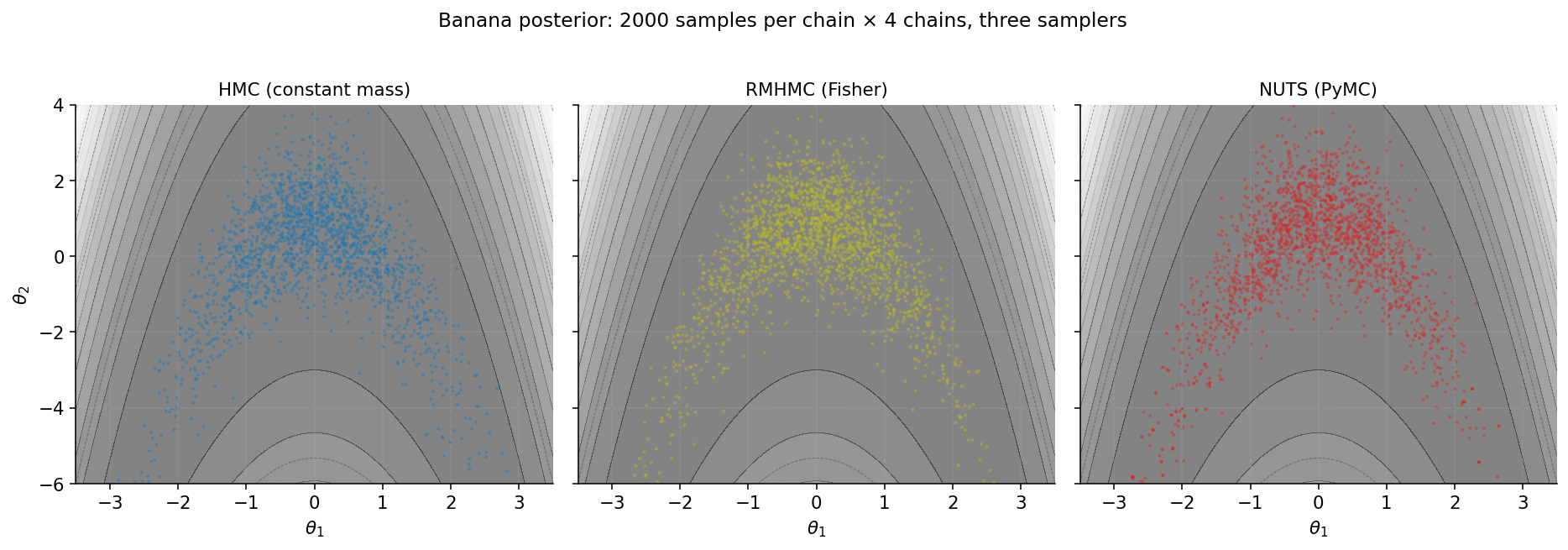 Three-panel scatter comparison of HMC, RMHMC, and NUTS samples on the banana posterior.