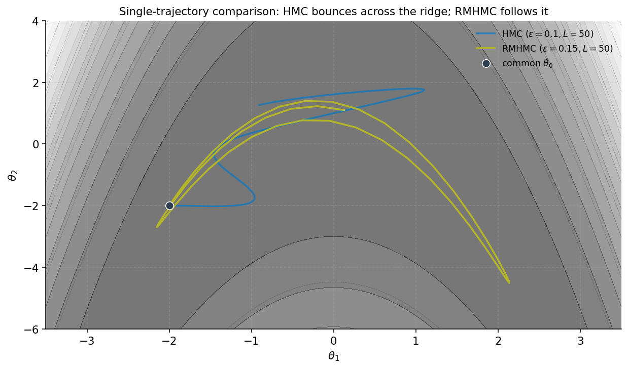 Single-trajectory comparison of HMC vs RMHMC leapfrog paths on the banana, illustrating why RMHMC follows the ridge while HMC bounces across it.