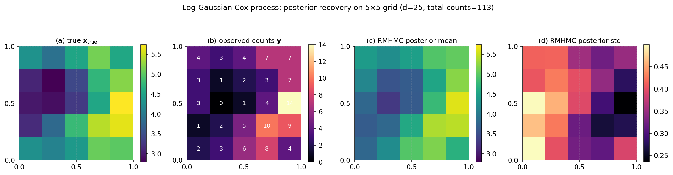 Four-panel heatmap showing LCP true intensity, observed counts, RMHMC posterior mean, and pointwise posterior standard deviation on a 5x5 grid.