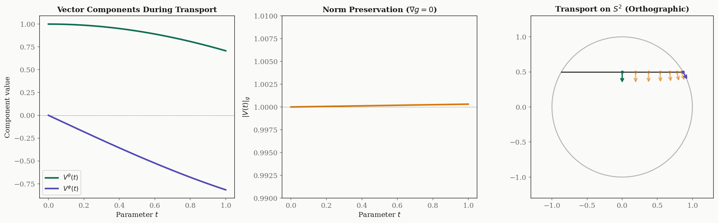 Computational Riemannian geometry — SymPy Christoffel symbol derivation, numerical parallel transport trajectory, and norm preservation verification