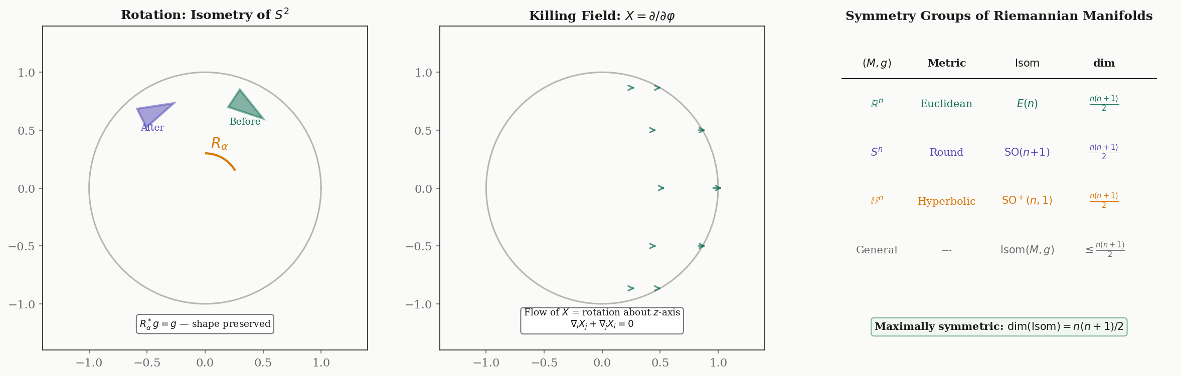 Isometries and Killing vector fields — rotation as an isometry of the sphere, the three independent Killing fields on S², and the dimension count for maximally symmetric spaces