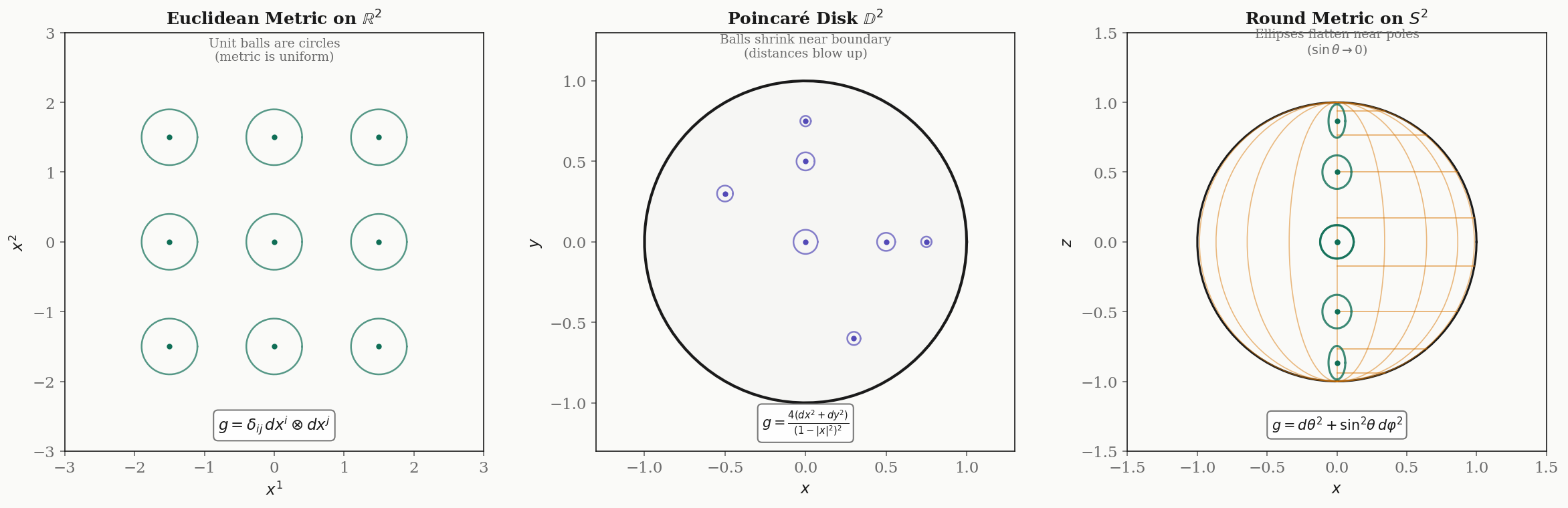 Three Riemannian metrics — Euclidean (unit circles everywhere), Poincaré disk (circles shrink toward center, expand toward boundary), and the round sphere (ellipses flatten near the poles)
