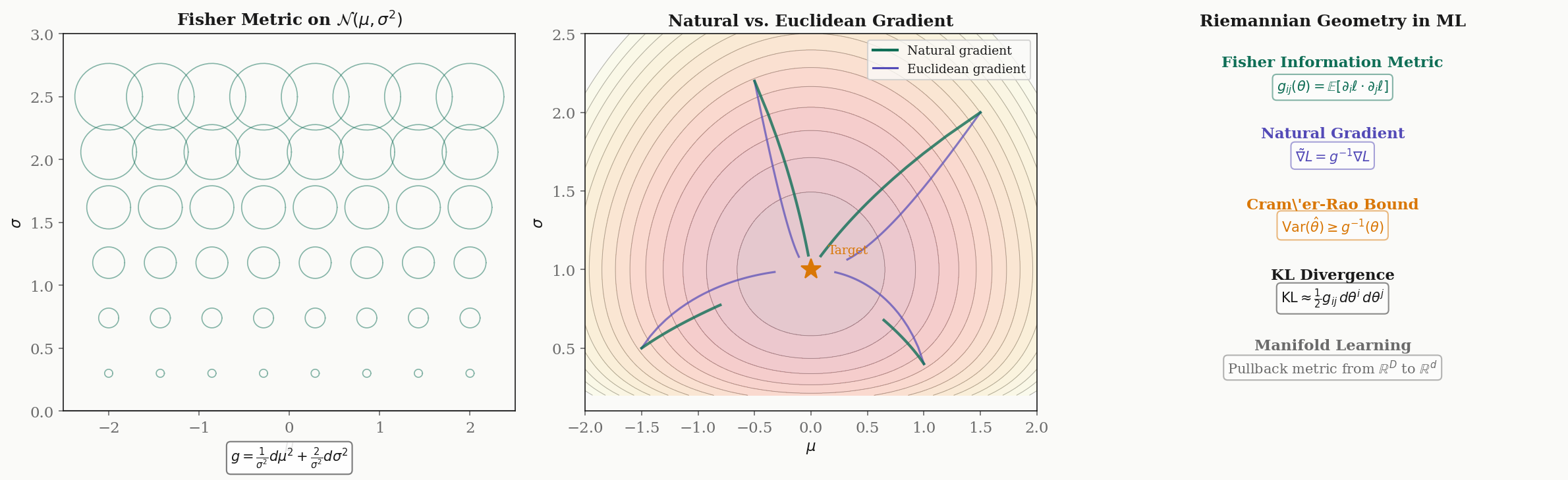Riemannian geometry in ML — the Fisher metric on Gaussian parameter space, Euclidean vs. natural gradient trajectories, and KL divergence as Riemannian distance