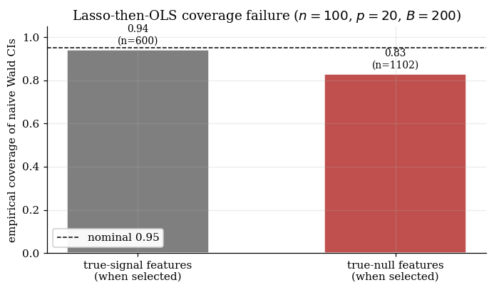 Naive Wald-CI coverage on the low-dim lasso toy, broken out by signal vs null