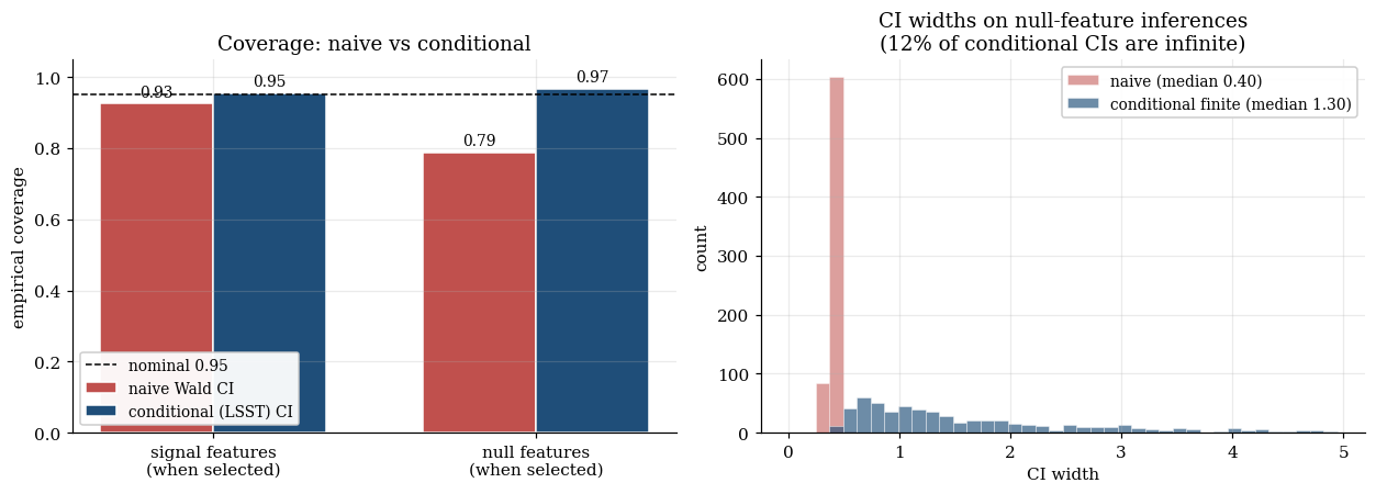 Naive Wald vs LSST conditional CIs — coverage and width