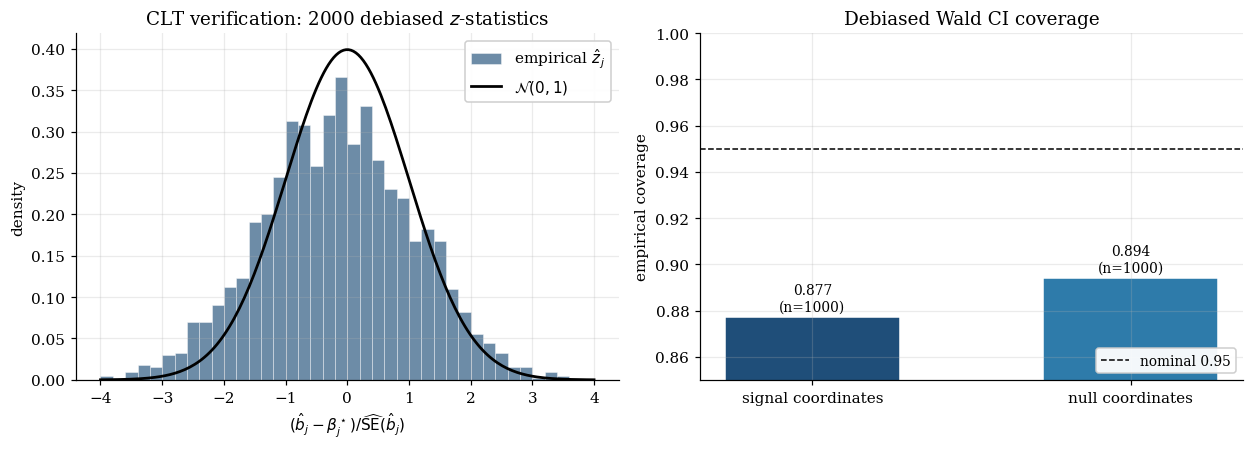 Debiased-lasso CLT histogram and empirical coverage
