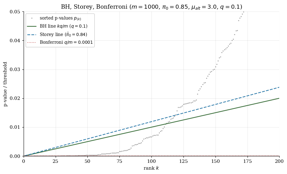 Sorted p-values with BH and Storey thresholds