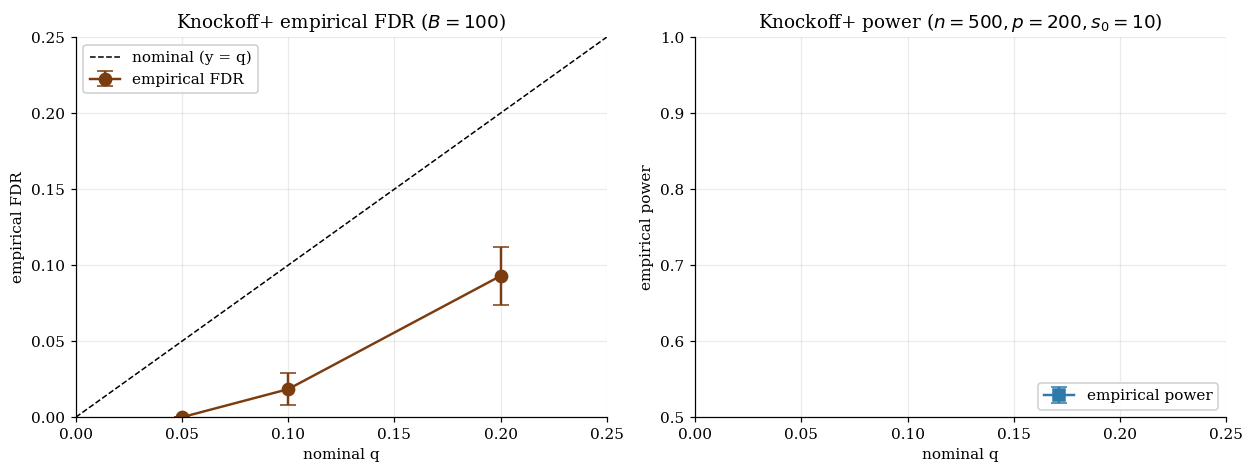 Knockoff+ empirical FDR and power vs nominal q (fixed-X)
