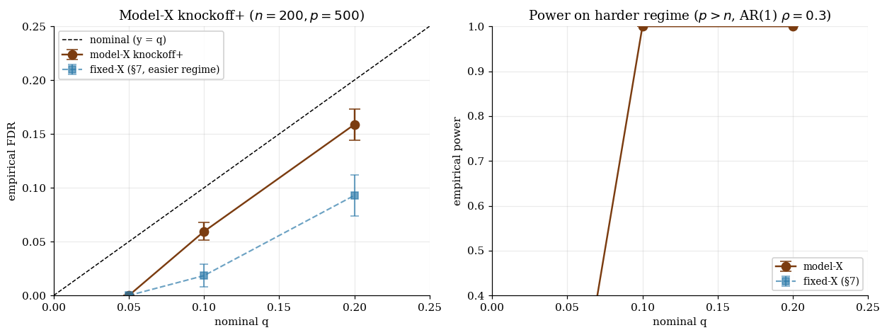 Model-X knockoff+ empirical FDR and power vs nominal q