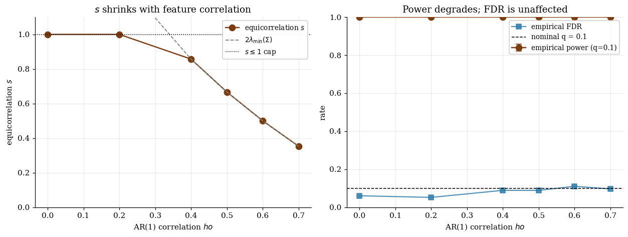 Equicorrelation s and empirical FDR/power vs AR(1) ρ