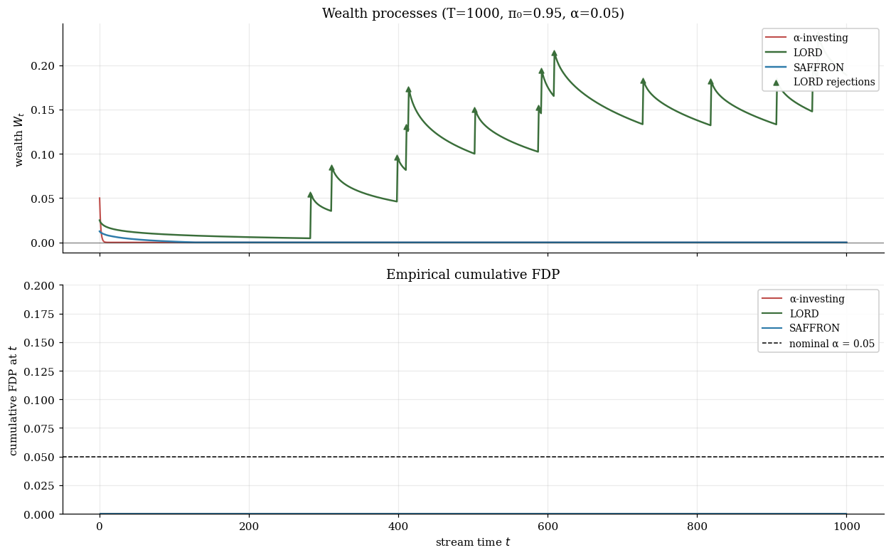 Wealth-path trajectories for alpha-investing, LORD, and SAFFRON