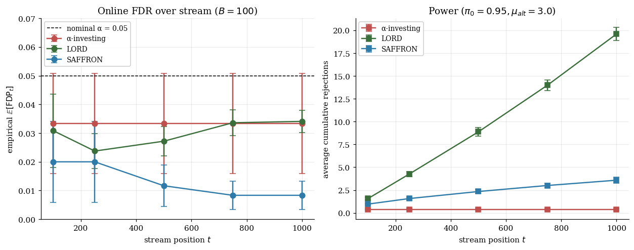 Online-FDR Monte Carlo — empirical FDR and cumulative power across stream position