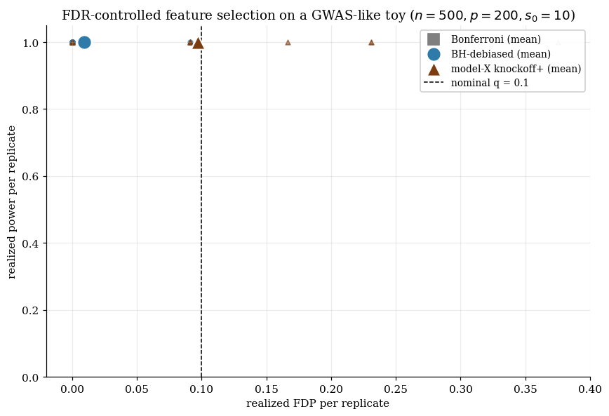 FDP vs power Pareto scatter for three procedures on a GWAS-like toy