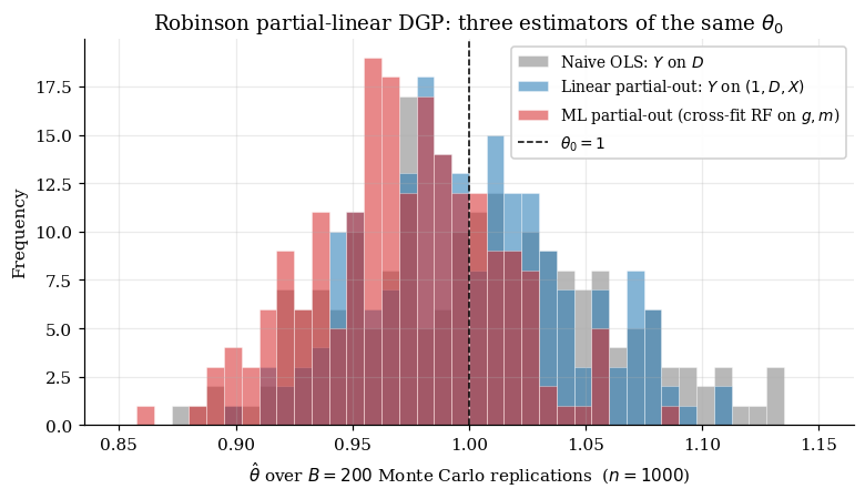 Three histograms of estimated theta_0 across B=200 Monte Carlo replications: naive OLS (gray), linear partial-out (blue), ML cross-fit (red).