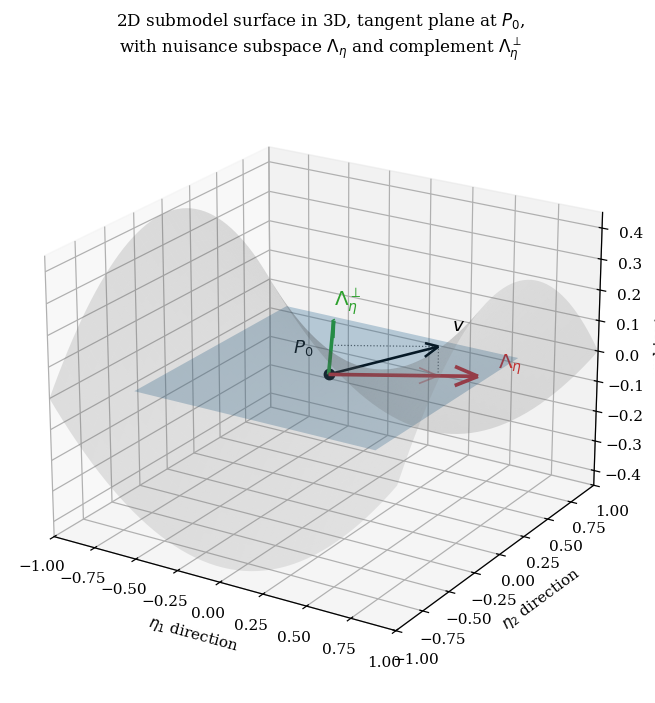 3D saddle surface with a tangent plane at the origin, a nuisance direction arrow, the orthogonal complement arrow, and a generic ambient vector decomposed along the two.