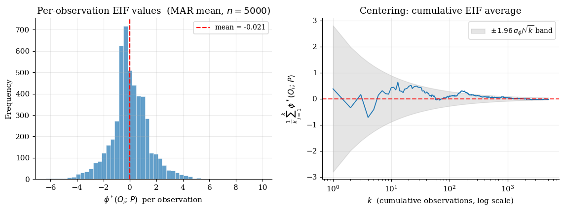 Per-observation EIF values for the MAR mean (left), and cumulative-average plot with CLT bands (right).