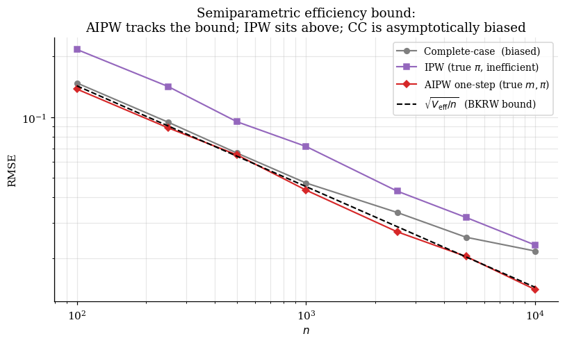 Log-log plot of RMSE vs n for three MAR-mean estimators (complete-case, IPW, AIPW) with the BKRW bound overlaid.