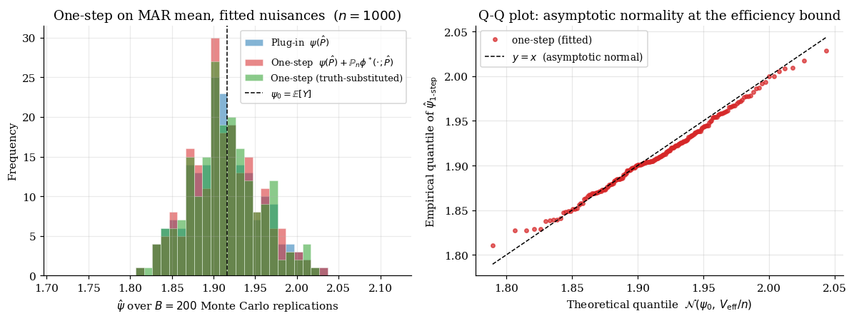Histograms of plug-in, fitted-nuisance one-step, and truth-substituted one-step ψ̂, all centered on ψ_0 ≈ 1.917.