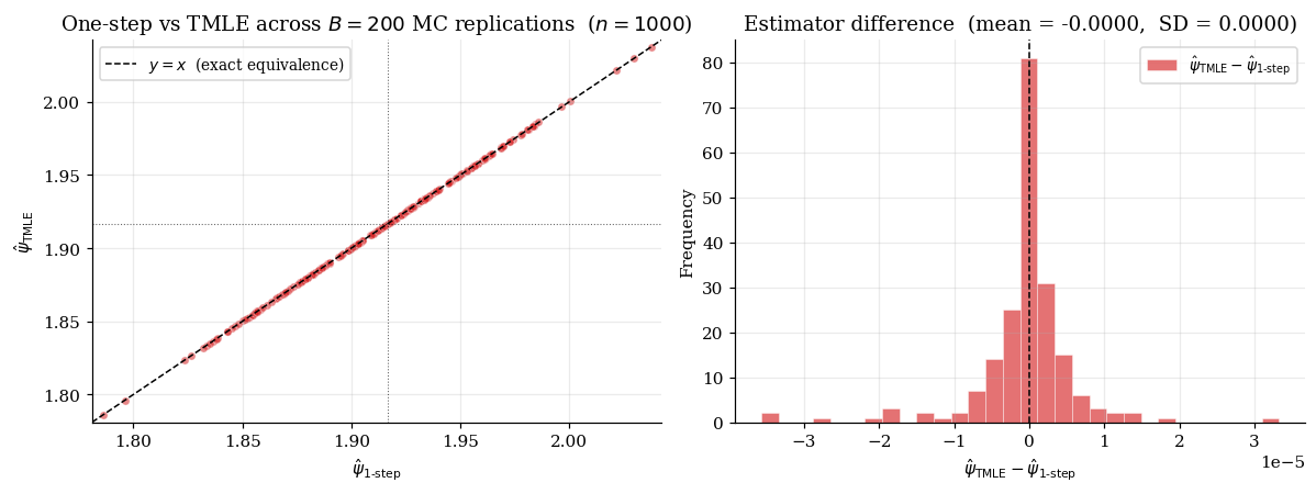 Scatter plot of (one-step ψ̂, TMLE ψ̂) pairs across MC replications, hugging the y=x line.