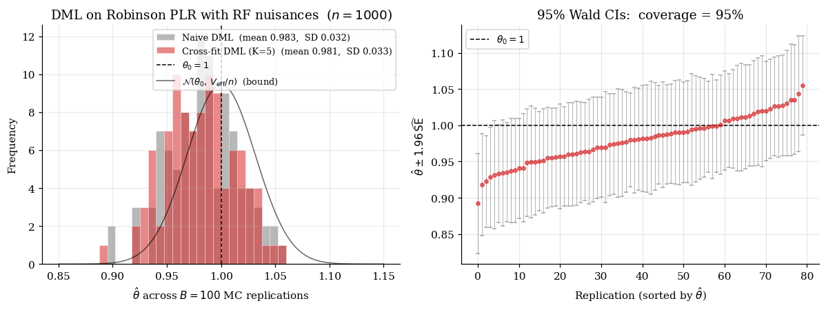 Histogram of cross-fit DML θ̂ at n=1000, B=100, with the BKRW Gaussian density overlaid through the histogram peak.