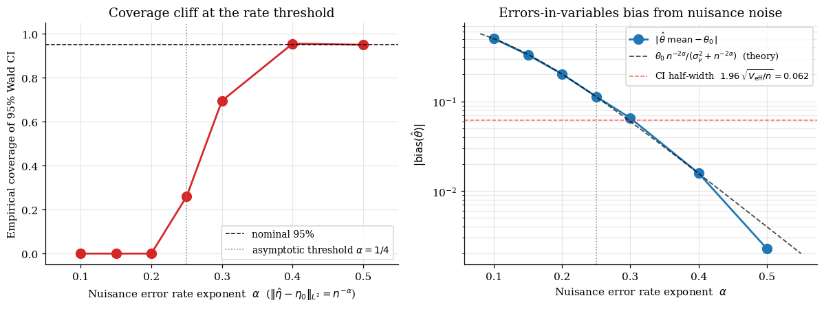 Coverage of 95% Wald CIs vs nuisance error-rate exponent α, with vertical line at α = 1/4 marking the rate threshold.