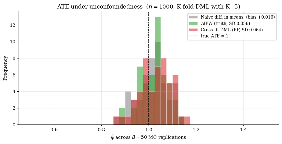 Three histograms: naive diff-in-means, AIPW with truth-substituted nuisances, cross-fit DML with RF nuisance.