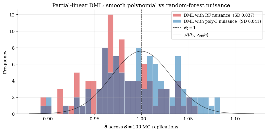 Histogram of cross-fit DML θ̂ with polynomial-degree-3 nuisance, overlaid with random-forest nuisance from §7, both centered on θ_0 = 1.