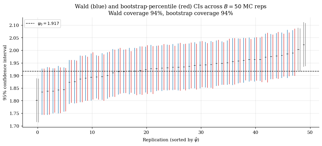 Scatter of sandwich SE vs multiplier-bootstrap SE across MC replications, hugging y=x.