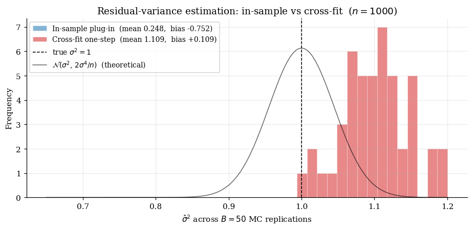 Histograms of in-sample and cross-fit σ̂² across B MC replications, with σ²=1 marked. In-sample is shifted left of σ²=1.