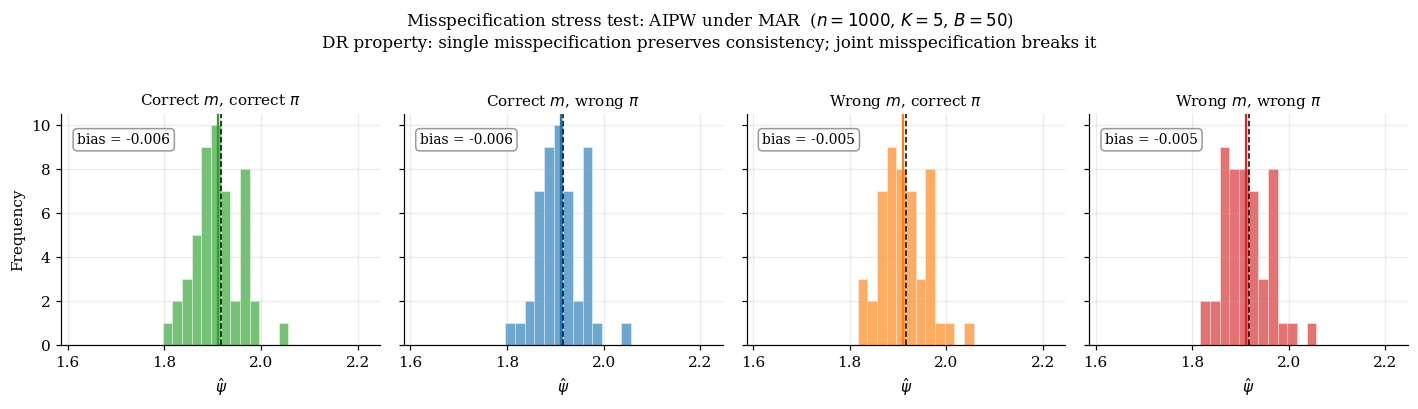 2×2 grid of AIPW estimator histograms across the four (correct/wrong m) × (correct/wrong π) combinations. The (wrong, wrong) cell is biased.