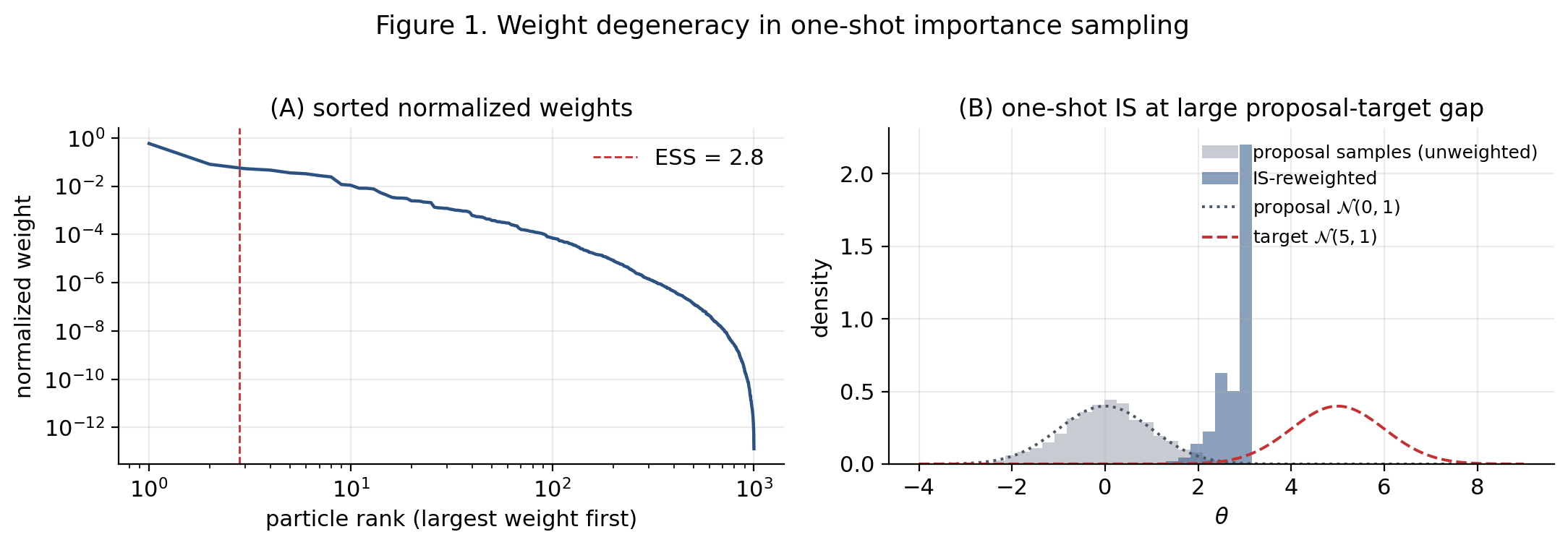 Two panels showing weight degeneracy in one-shot importance sampling. Left: sorted normalized weights on log-log; the top few particles carry almost all the mass, with effective sample size around 10 out of 1000. Right: IS-reweighted histogram heavily concentrated near the few high-weight particles, missing the target mass.