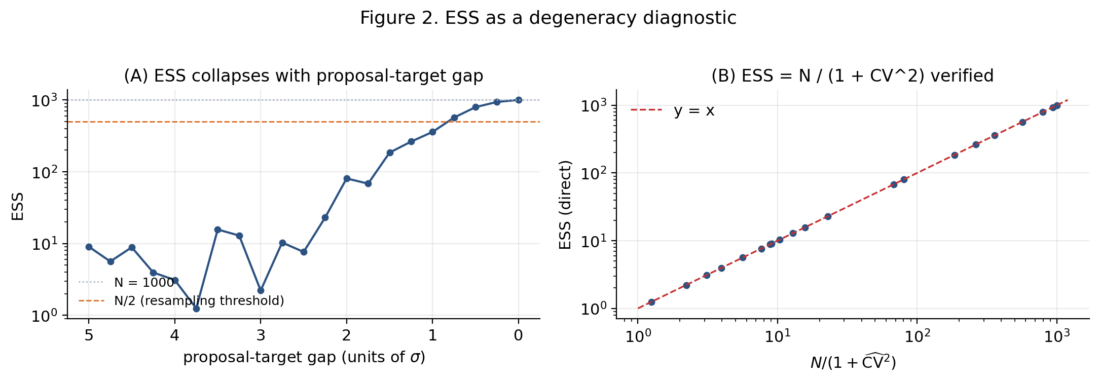 Two-panel ESS diagnostic: identity verification ESS = N / (1 + CV²) and ESS collapse as proposal-target gap grows.