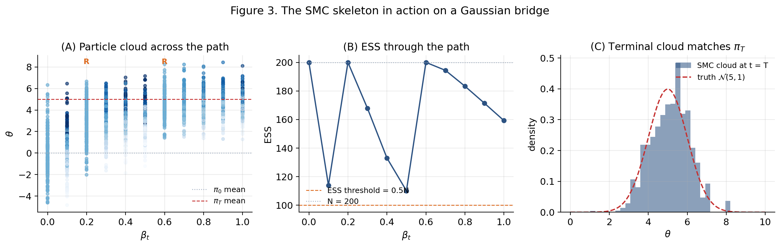 Three-panel SMC sweep on a Gaussian bridge from N(0, 4) to N(5, 1). Left: particle cloud trajectory across β with weight-encoded color. Center: ESS over the path with the τN threshold marked. Right: terminal cloud histogram matching the target Gaussian.