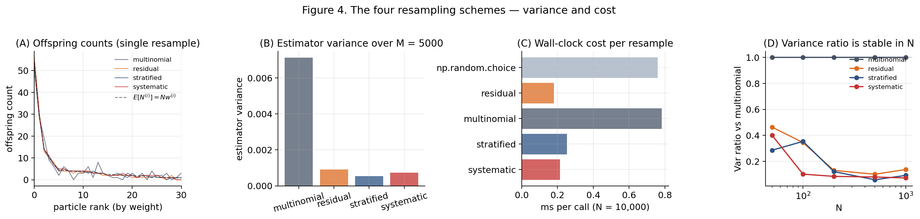 Four-panel comparison of multinomial, residual, stratified, and systematic resampling: offspring counts, estimator variance, wall-clock cost, and variance ratio sweep.