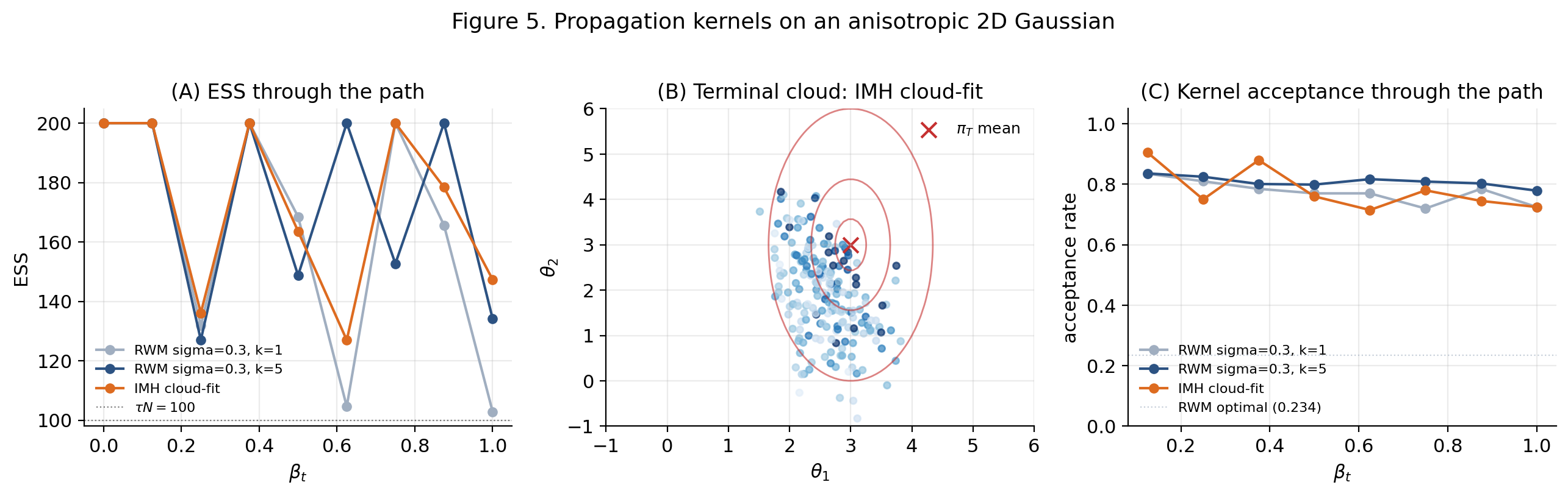 Three-panel comparison of RWM (k=1), RWM (k=5), and IMH cloud-fit propagation kernels on an anisotropic 2D Gaussian SMC sampler. Left: ESS over the path. Center: terminal cloud scatter. Right: per-step acceptance rate.