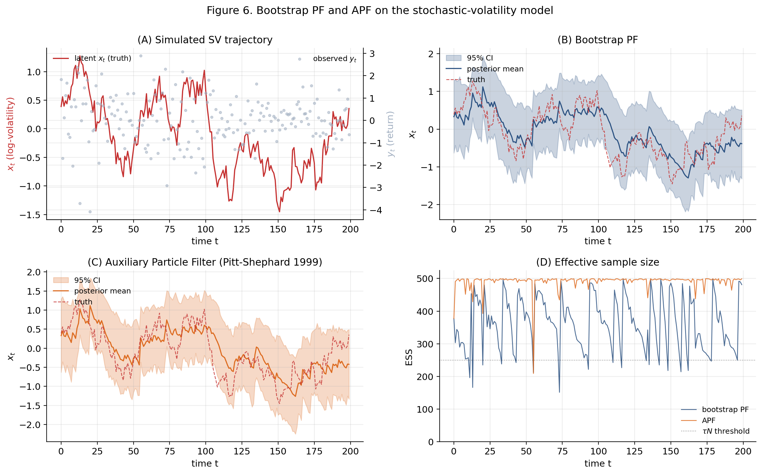 Four-panel stochastic-volatility particle-filter demo: truth latent x_t with observations, bootstrap PF posterior, auxiliary PF posterior, and per-step ESS for both.