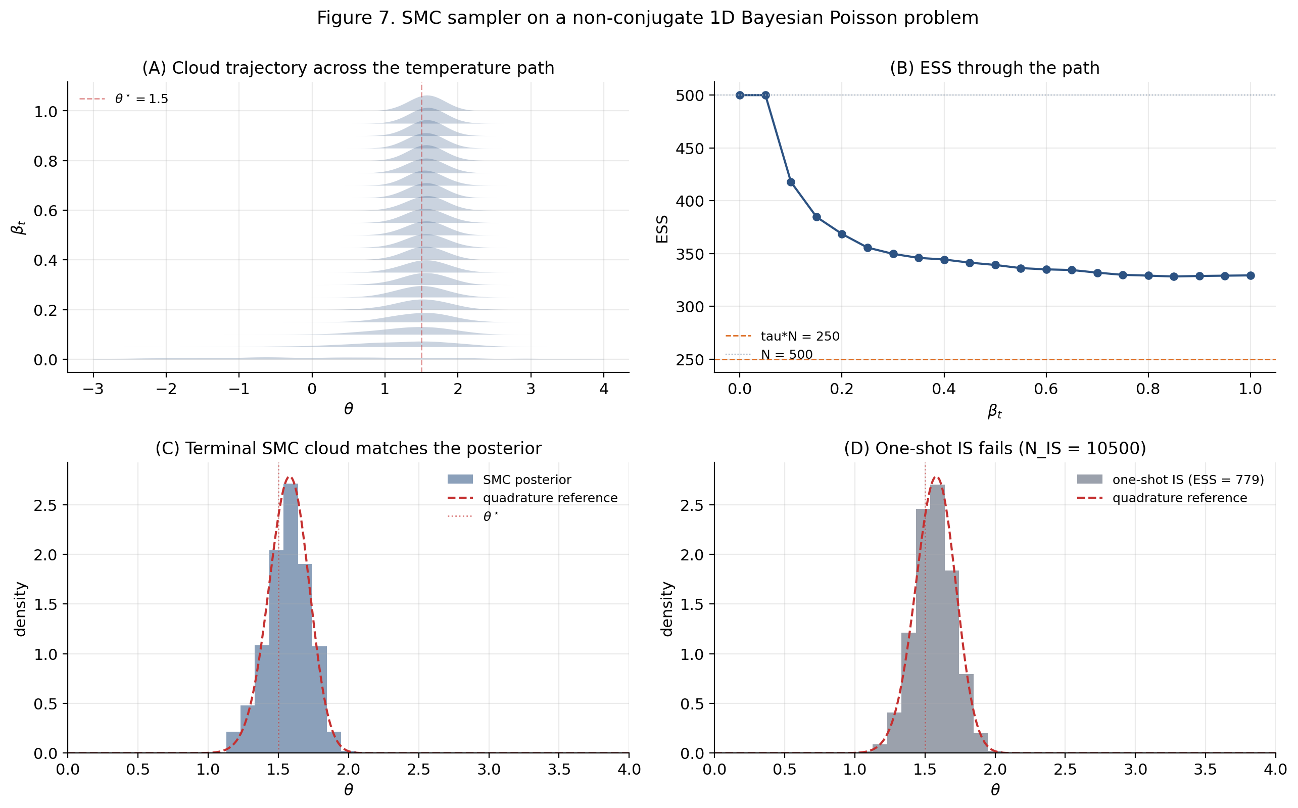 Four-panel SMC sampler on a Bayesian Poisson rate problem: cloud trajectory as ridgeline, ESS over the path, terminal vs quadrature reference, and one-shot IS failure.