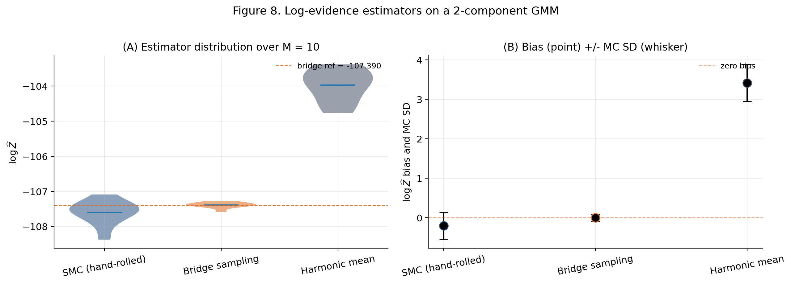 Three-panel comparison of log-evidence estimators on a 2-component Gaussian mixture: violin plot of log Ẑ, MC SD, and bias vs bridge-sampling reference.